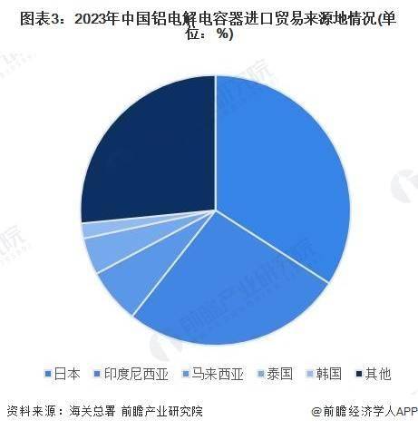 CQ9电子平台2024年中国铝电解电容器行业进出口市场现状及进口趋势分析 2023年贸易逆差额为1854亿美元(图3)