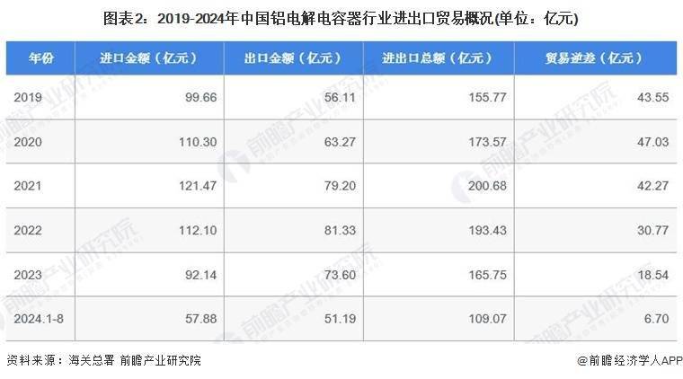 CQ9电子平台2024年中国铝电解电容器行业进出口市场现状及进口趋势分析 2023年贸易逆差额为1854亿美元(图4)