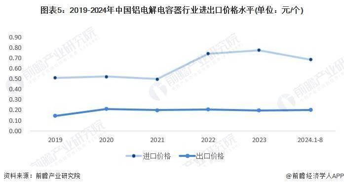 CQ9电子平台2024年中国铝电解电容器行业进出口市场现状及进口趋势分析 2023年贸易逆差额为1854亿美元(图5)