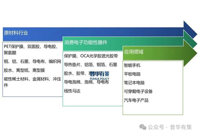 CQ9电子游戏 2024-2030年消费电子功能性器件行业产业链细分产品调研及前