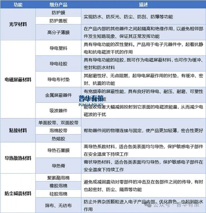 CQ9电子游戏 2024-2030年消费电子功能性器件行业产业链细分产品调研及前景研究预测报告(图3)