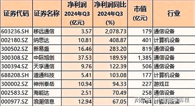 CQ9电子登录注册2025高成长力龙头股！九大板块含医药、汽车、半导体、科技(图4)