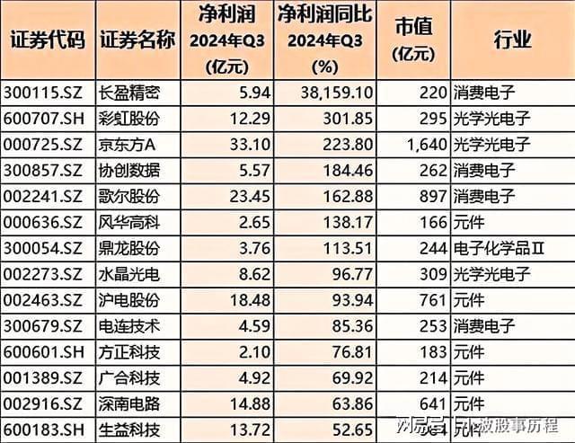 CQ9电子登录注册2025高成长力龙头股！九大板块含医药、汽车、半导体、科技(图9)